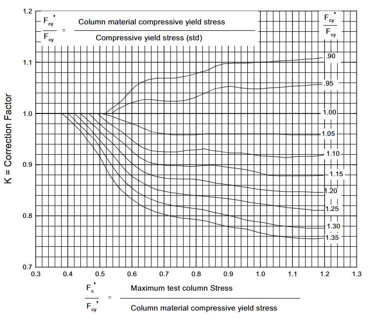 Figure 1.6.4.4(e) —Nondimensional material correction chart for 2024-T3 tubing.
